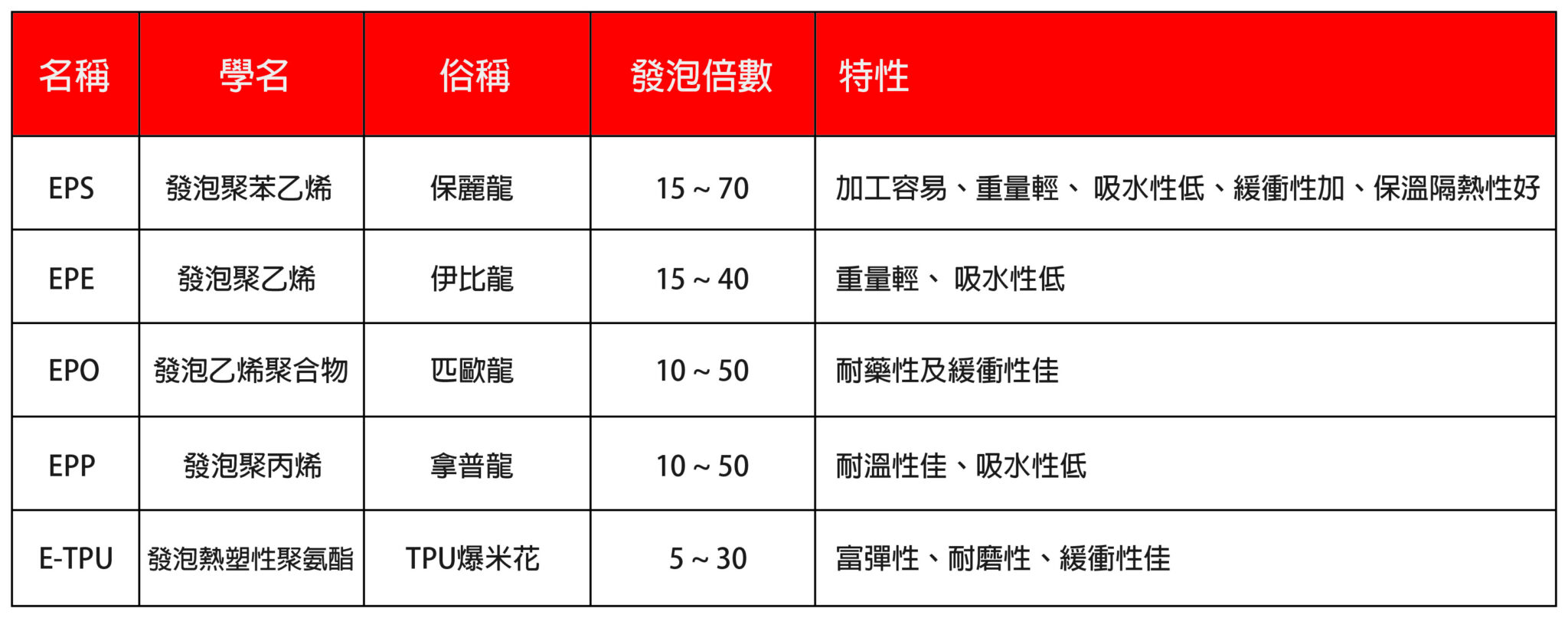 The difference between EPE and EPS We often hear that the packaging material is divided into EPE and EPS, but do you know any difference between them?  How is the protection of the product different?  EPE features: small density, good flexibility, high recovery rate, common materials are: EPE pearl cotton.  EPS: It has the characteristics of low water absorption, good thermal insulation, light quality and high mechanical strength. The common materials are: EPS good grain.